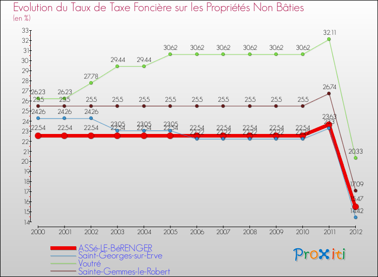 Evolution du taux de la taxe foncière sur les immeubles et terrains non batis pour ASSé-LE-BéRENGER et les communes proches de 2000 à 2012 Comparaison des taux de la taxe foncière sur les immeubles et terrains non batis pour ASSé-LE-BéRENGER et les communes voisines de 2000 à 2012