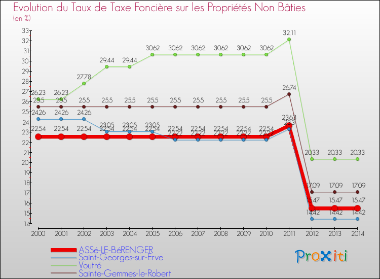 Evolution du taux de la taxe foncière sur les immeubles et terrains non batis pour ASSé-LE-BéRENGER et les communes proches de 2000 à 2014 Comparaison des taux de la taxe foncière sur les immeubles et terrains non batis pour ASSé-LE-BéRENGER et les communes voisines de 2000 à 2014