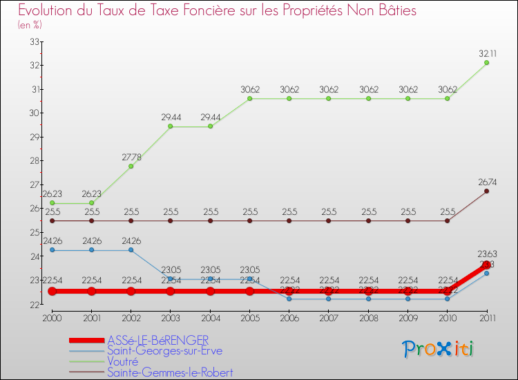 Evolution du taux de la taxe foncière sur les immeubles et terrains non batis pour ASSé-LE-BéRENGER et les communes proches Comparaison des taux de la taxe foncière sur les immeubles et terrains non batis pour ASSé-LE-BéRENGER et les communes voisines