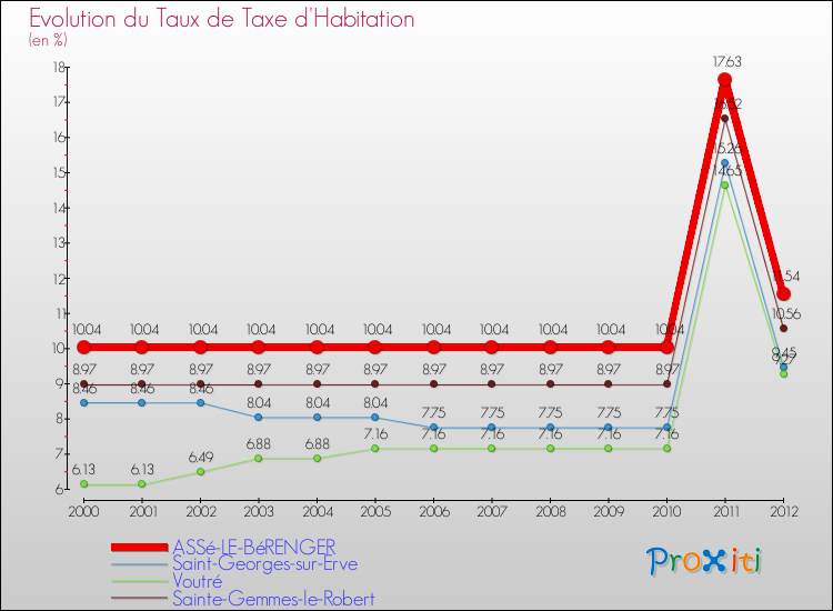 Evolution du taux de la taxe d'habitation pour ASSé-LE-BéRENGER et les communes proches Comparaison des taux de la taxe d'habitation pour ASSé-LE-BéRENGER et les communes voisines