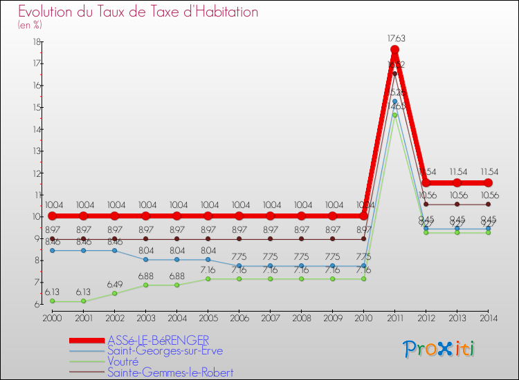 Evolution du taux de la taxe d'habitation pour ASSé-LE-BéRENGER et les communes proches de 2000 à 2014 Comparaison des taux de la taxe d'habitation pour ASSé-LE-BéRENGER et les communes voisines de 2000 à 2014