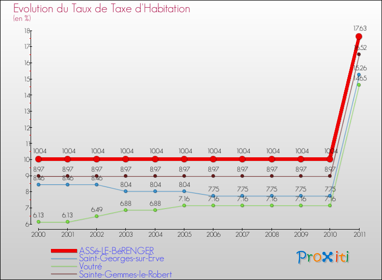 Evolution du taux de la taxe d'habitation pour ASSé-LE-BéRENGER et les communes proches Comparaison des taux de la taxe d'habitation pour ASSé-LE-BéRENGER et les communes voisines