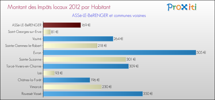 Montant des impôts locaux par Habitant pour ASSé-LE-BéRENGER et les communes proches Comparaison des impôts locaux par habitant pour ASSé-LE-BéRENGER et les communes voisines