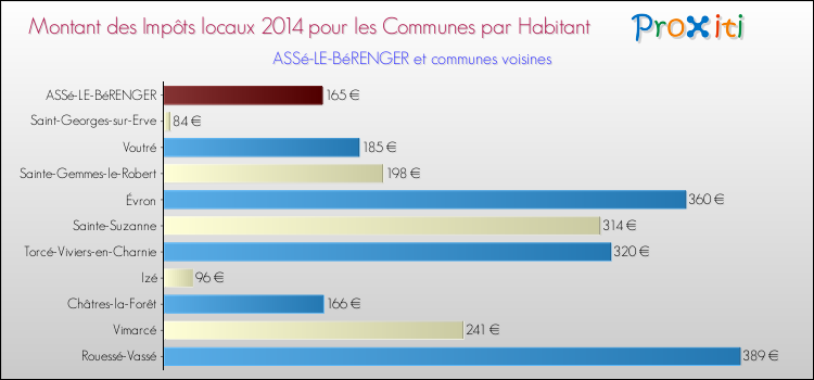Montant des impôts locaux par Habitant pour ASSé-LE-BéRENGER et les communes proches en 2014 Comparaison des impôts locaux par habitant pour ASSé-LE-BéRENGER et les communes voisines en 2014