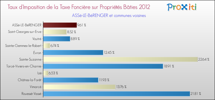 Taux d'imposition de la taxe foncière sur le bati 2012 pour ASSé-LE-BéRENGER et les communes proches Comparaison des taux d'imposition de la taxe foncière sur le bati 2012 pour ASSé-LE-BéRENGER et les communes voisines