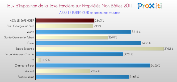 Taux d'imposition de la taxe foncière sur les immeubles et terrains non batis 2011 pour ASSé-LE-BéRENGER et les communes proches Comparaison des taux d'imposition de la taxe foncière sur les immeubles et terrains non batis 2011 pour ASSé-LE-BéRENGER et les communes voisines