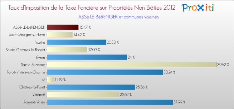 Taux d'imposition de la taxe foncière sur les immeubles et terrains non batis 2012 pour ASSé-LE-BéRENGER et les communes proches Comparaison des taux d'imposition de la taxe foncière sur les immeubles et terrains non batis 2012 pour ASSé-LE-BéRENGER et les communes voisines