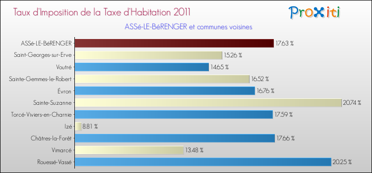 Taux d'imposition de la taxe d'habitation 2011 pour ASSé-LE-BéRENGER et les communes proches Comparaison des taux d'imposition de la taxe d'habitation 2011 pour ASSé-LE-BéRENGER et les communes voisines