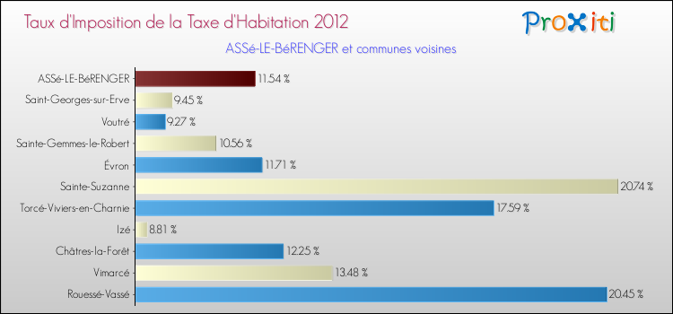 Taux d'imposition de la taxe d'habitation 2012 pour ASSé-LE-BéRENGER et les communes proches Comparaison des taux d'imposition de la taxe d'habitation 2012 pour ASSé-LE-BéRENGER et les communes voisines