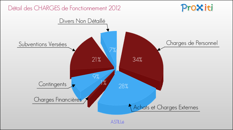 Décomposition des Charges de Fonctionnement 2012 de la commune de ASTILLé Charges de Fonctionnement 2012 pour la commune de ASTILLé