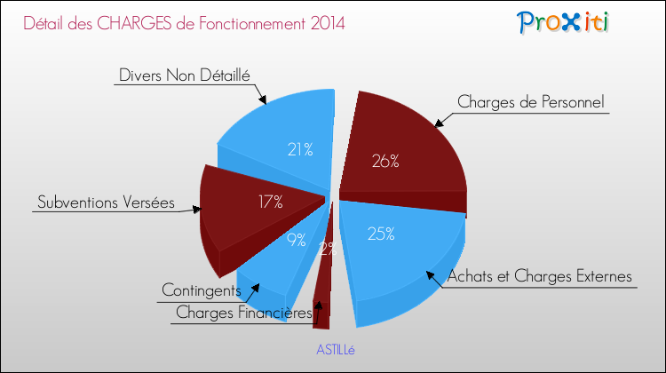 Décomposition des Charges de Fonctionnement 2014 de la commune de ASTILLé Charges de Fonctionnement 2014 pour la commune de ASTILLé