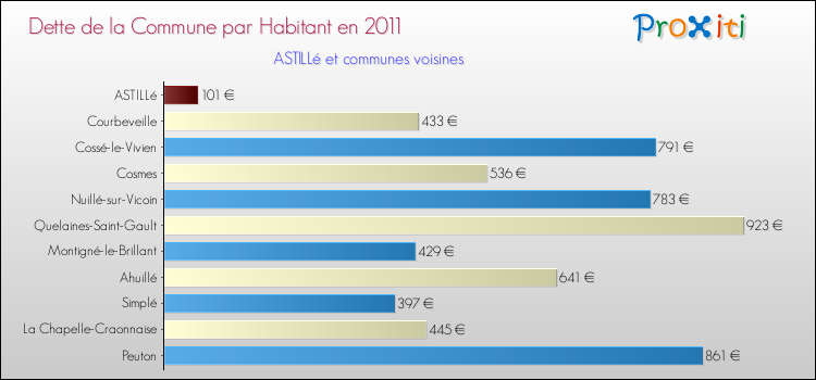 Dette par habitant de la commune en 2011 pour ASTILLé et les communes proches Comparaison de la dette par habitant de la commune en 2011 pour ASTILLé et les communes voisines