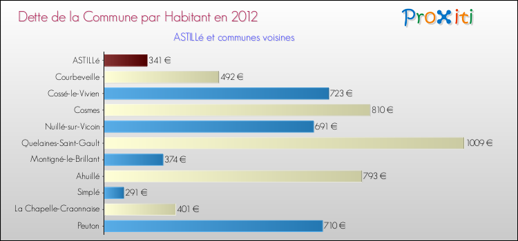 Dette par habitant de la commune en 2012 pour ASTILLé et les communes proches Comparaison de la dette par habitant de la commune en 2012 pour ASTILLé et les communes voisines