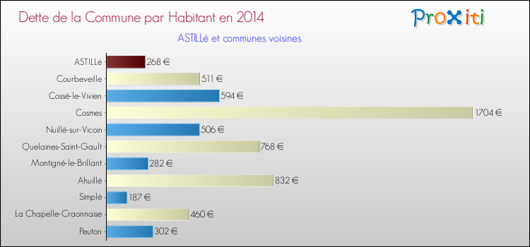 Dette par habitant de la commune en 2014 pour ASTILLé et les communes proches Comparaison de la dette par habitant de la commune en 2014 pour ASTILLé et les communes voisines