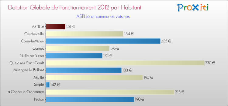 Montant des dotations globales de fonctionnement DGF par Habitant pour ASTILLé et les communes proches Comparaison des des dotations globales de fonctionnement DGF par habitant pour ASTILLé et les communes voisines
