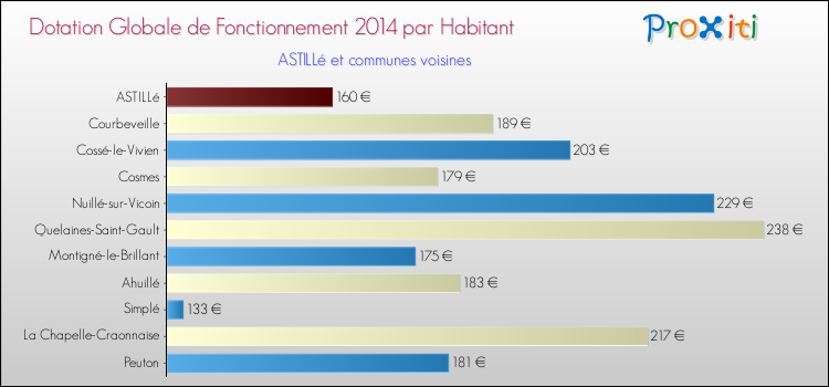 Montant des dotations globales de fonctionnement DGF par Habitant pour ASTILLé et les communes proches en 2014. Comparaison des des dotations globales de fonctionnement DGF par habitant pour ASTILLé et les communes voisines en 2014.