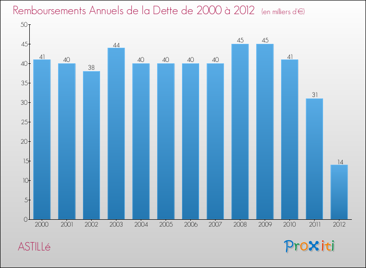 Evolution de l'annuité de la dette pour la commune de ASTILLé de 2000 à 2012 Annuités de la dette pour ASTILLé de 2000 à 2012