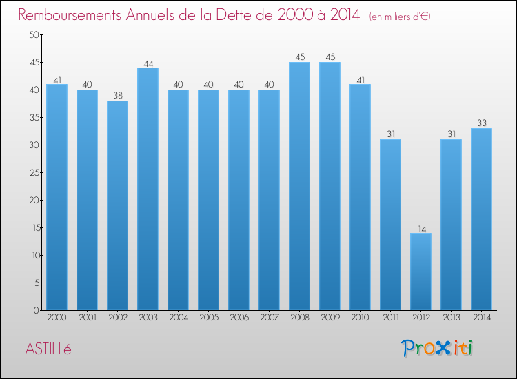 Evolution de l'annuité de la dette pour la commune de ASTILLé de 2000 à 2014 Annuités de la dette pour ASTILLé de 2000 à 2014