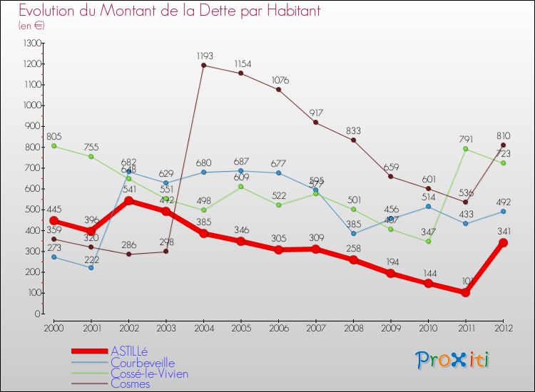 Evolution de la dette par habitant pour la commune de ASTILLé et les communes proches de 2000 à 2012 Comparaison de la dette par habitant pour ASTILLé et les communes voisines de 2000 à 2012