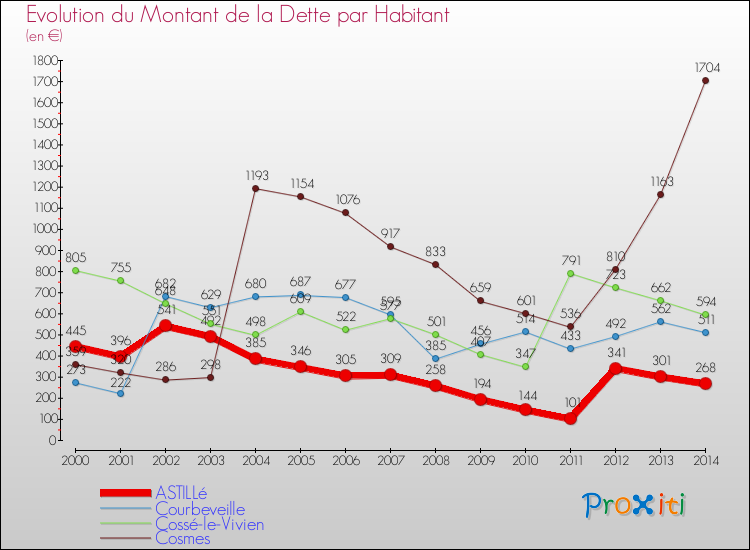 Evolution de la dette par habitant pour la commune de ASTILLé et les communes proches de 2000 à 2014 Comparaison de la dette par habitant pour ASTILLé et les communes voisines de 2000 à 2014