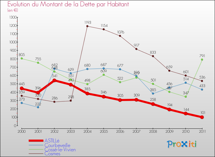 Evolution de la dette par habitant pour la commune de ASTILLé et les communes proches Comparaison de la dette par habitant pour ASTILLé et les communes voisines