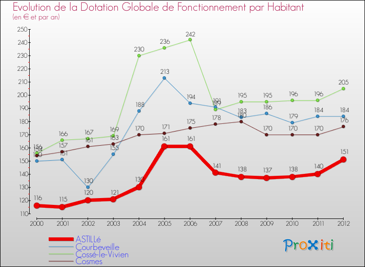 Evolution et montant de la dotation globale de fonctionnement par Habitant pour ASTILLé et les communes proches Comparaison des dotations globales de fonctionnement par habitant pour ASTILLé et les communes voisines