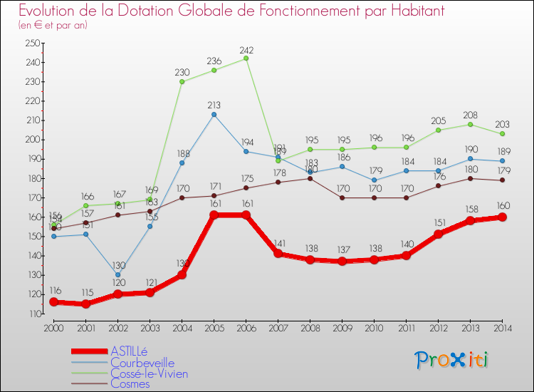 Evolution et montant de la dotation globale de fonctionnement par Habitant pour ASTILLé et les communes proches de 2000 à 2014. Comparaison des dotations globales de fonctionnement par habitant pour ASTILLé et les communes voisines de 2000 à 2014.