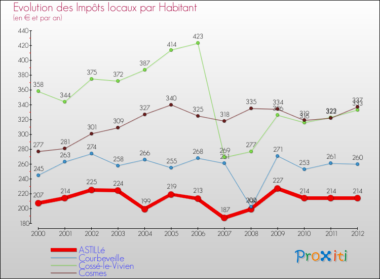 Evolution et montant des impôts locaux par Habitant pour ASTILLé et les communes proches Comparaison des impôts locaux par habitant pour ASTILLé et les communes voisines