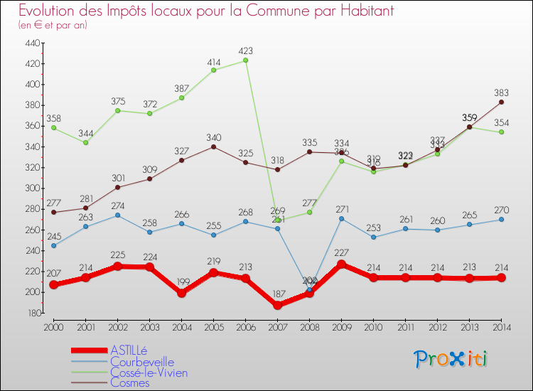 Evolution et montant des impôts locaux par Habitant pour ASTILLé et les communes proches de 2000 à 2014 Comparaison des impôts locaux par habitant pour ASTILLé et les communes voisines de 2000 à 2014