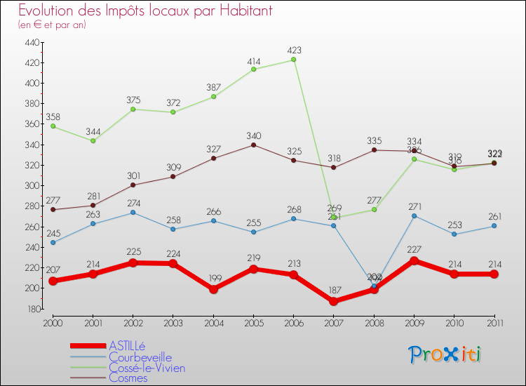 Evolution et montant des impôts locaux par Habitant pour ASTILLé et les communes proches Comparaison des impôts locaux par habitant pour ASTILLé et les communes voisines