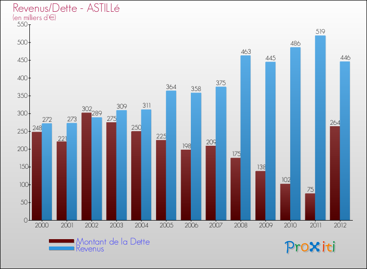 Evolution comparée de la dette et des revenus pour la commune de ASTILLé de 2000 à 2012 Comparaison de la dette et des revenus pour ASTILLé de 2000 à 2012