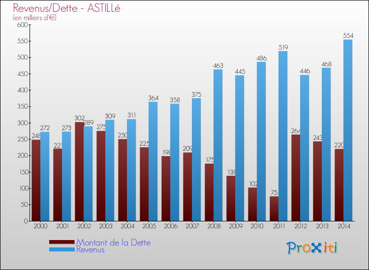 Evolution comparée de la dette et des revenus pour la commune de ASTILLé de 2000 à 2014 Comparaison de la dette et des revenus pour ASTILLé de 2000 à 2014
