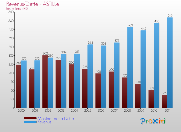 Evolution comparée de la dette et des revenus pour la commune de ASTILLé de 2000 à 2011 Comparaison de la dette et des revenus pour ASTILLé de 2000 à 2011