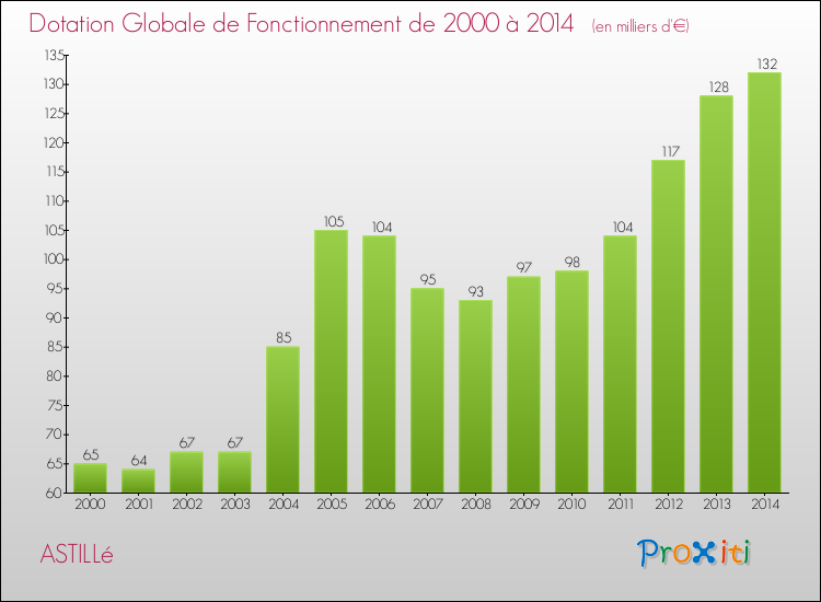 Evolution du montant de la Dotation Globale de Fonctionnement pour la commune de ASTILLé de 2000 à 2014 Evolution du montant de la Dotation Globale de Fonctionnement pour ASTILLé de 2000 à 2014