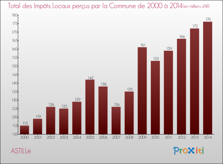 Evolution des Impôts Locaux pour la commune de ASTILLé de 2000 à 2014 Evolution des Impôts Locaux pour ASTILLé de 2000 à 2014