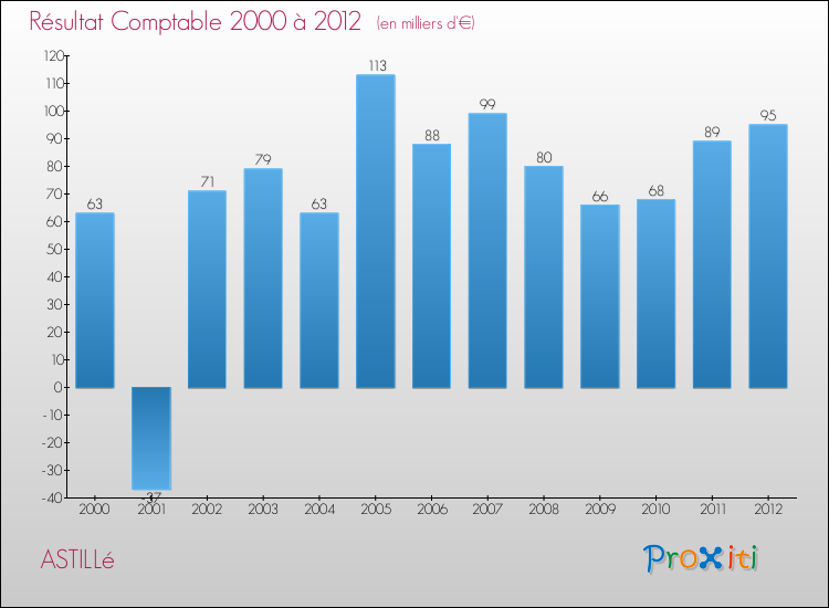 Evolution du résultat comptable pour la commune de ASTILLé de 2000 à 2012 Evolution du résultat comptable pour ASTILLé de 2000 à 2012