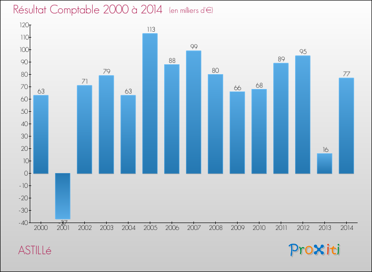 Evolution du résultat comptable pour la commune de ASTILLé de 2000 à 2014 Evolution du résultat comptable pour ASTILLé de 2000 à 2014