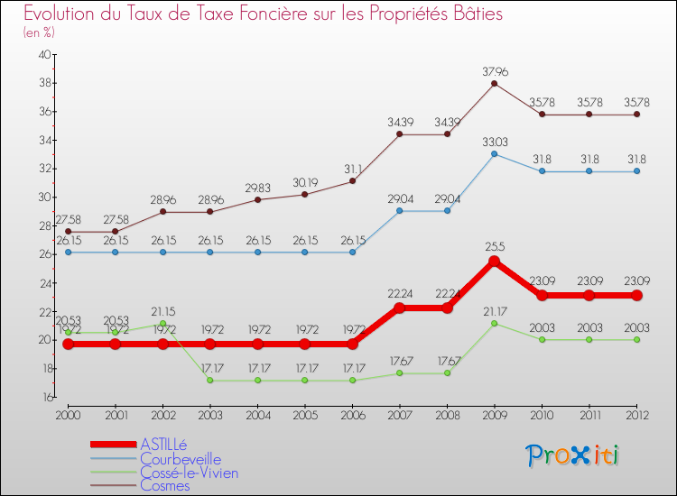 Evolution du taux de la taxe foncière sur le bati pour ASTILLé et les communes proches de 2000 à 2012 Comparaison des taux de taxe foncière sur le bati pour ASTILLé et les communes voisines de 2000 à 2012
