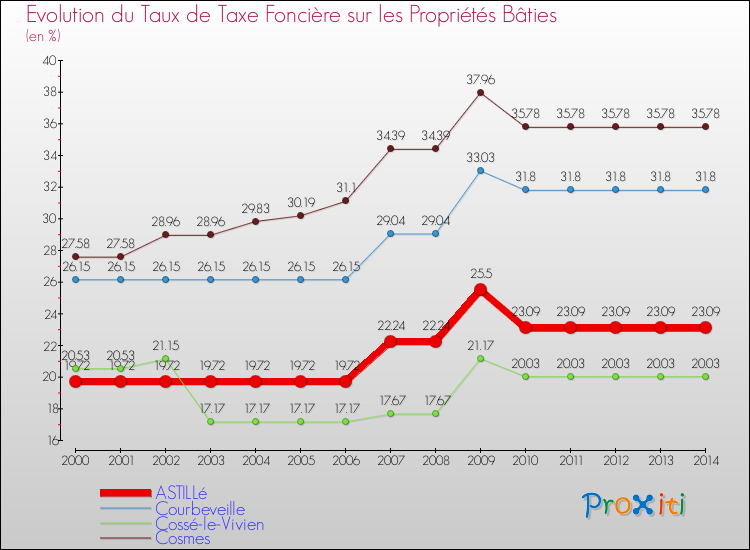 Evolution du taux de la taxe foncière sur le bati pour ASTILLé et les communes proches de 2000 à 2014 Comparaison des taux de taxe foncière sur le bati pour ASTILLé et les communes voisines de 2000 à 2014