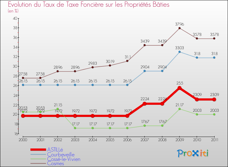 Evolution du taux de la taxe foncière sur le bati pour ASTILLé et les communes proches Comparaison des taux de taxe foncière sur le bati pour ASTILLé et les communes voisines