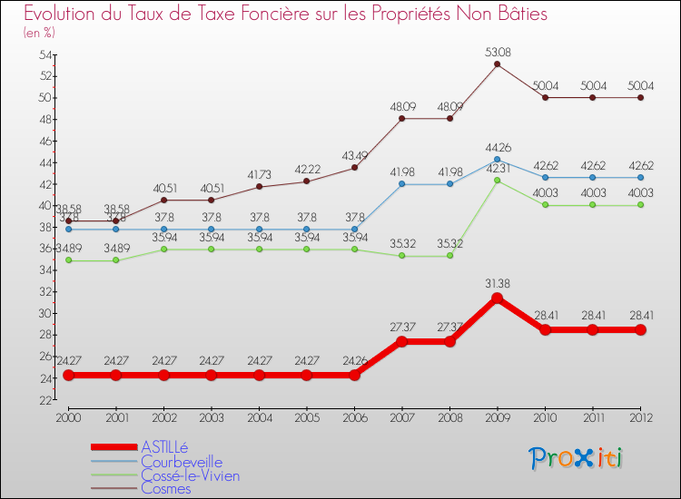 Evolution du taux de la taxe foncière sur les immeubles et terrains non batis pour ASTILLé et les communes proches de 2000 à 2012 Comparaison des taux de la taxe foncière sur les immeubles et terrains non batis pour ASTILLé et les communes voisines de 2000 à 2012