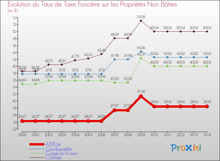 Evolution du taux de la taxe foncière sur les immeubles et terrains non batis pour ASTILLé et les communes proches de 2000 à 2014 Comparaison des taux de la taxe foncière sur les immeubles et terrains non batis pour ASTILLé et les communes voisines de 2000 à 2014