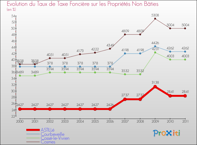 Evolution du taux de la taxe foncière sur les immeubles et terrains non batis pour ASTILLé et les communes proches Comparaison des taux de la taxe foncière sur les immeubles et terrains non batis pour ASTILLé et les communes voisines