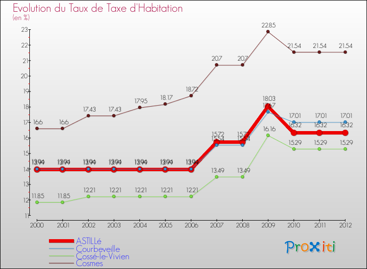 Evolution du taux de la taxe d'habitation pour ASTILLé et les communes proches Comparaison des taux de la taxe d'habitation pour ASTILLé et les communes voisines