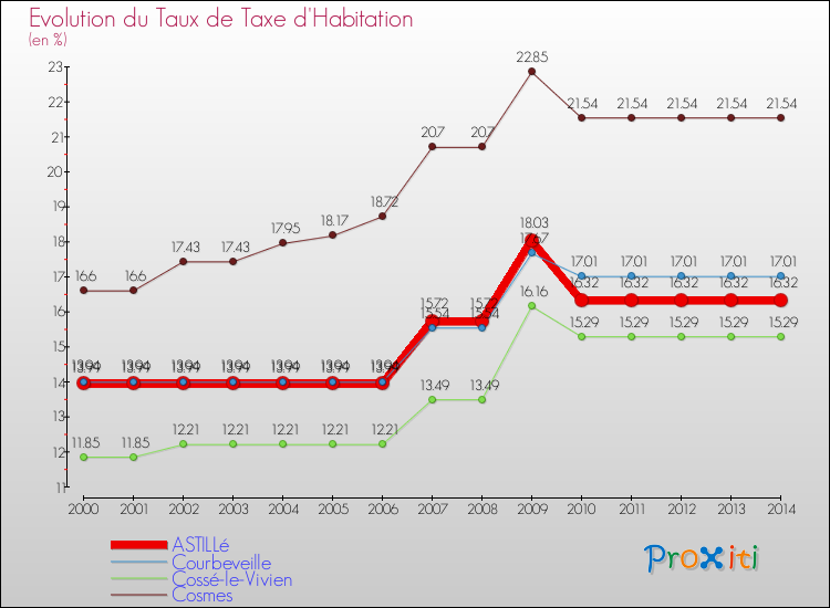 Evolution du taux de la taxe d'habitation pour ASTILLé et les communes proches de 2000 à 2014 Comparaison des taux de la taxe d'habitation pour ASTILLé et les communes voisines de 2000 à 2014