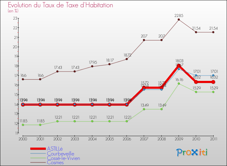 Evolution du taux de la taxe d'habitation pour ASTILLé et les communes proches Comparaison des taux de la taxe d'habitation pour ASTILLé et les communes voisines