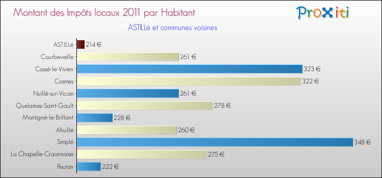 Montant des impôts locaux par Habitant pour ASTILLé et les communes proches Comparaison des impôts locaux par habitant pour ASTILLé et les communes voisines