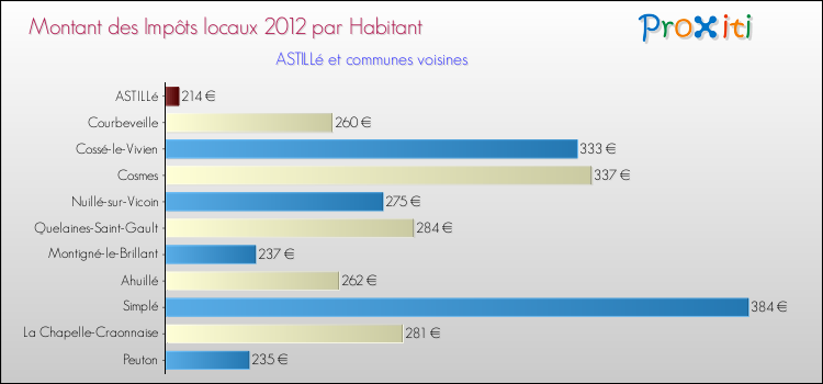 Montant des impôts locaux par Habitant pour ASTILLé et les communes proches Comparaison des impôts locaux par habitant pour ASTILLé et les communes voisines