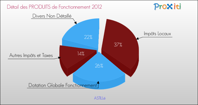 Décomposition du Budget de Fonctionnement 2012 de la commune de ASTILLé Budget de Fonctionnement 2012 pour la commune de ASTILLé
