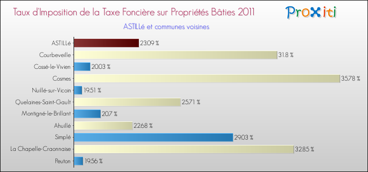 Taux d'imposition de la taxe foncière sur le bati 2011 pour ASTILLé et les communes proches Comparaison des taux d'imposition de la taxe foncière sur le bati 2011 pour ASTILLé et les communes voisines